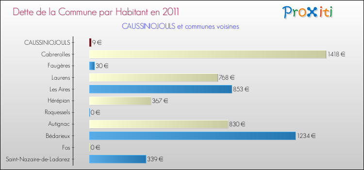 Dette par habitant de la commune en 2011 pour CAUSSINIOJOULS et les communes proches Comparaison de la dette par habitant de la commune en 2011 pour CAUSSINIOJOULS et les communes voisines