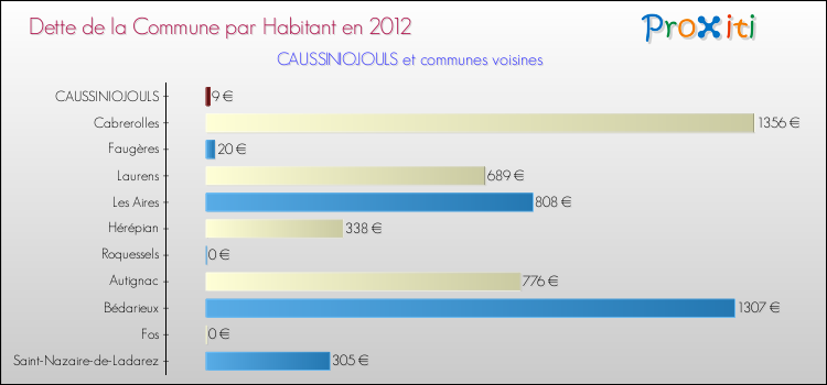 Dette par habitant de la commune en 2012 pour CAUSSINIOJOULS et les communes proches Comparaison de la dette par habitant de la commune en 2012 pour CAUSSINIOJOULS et les communes voisines