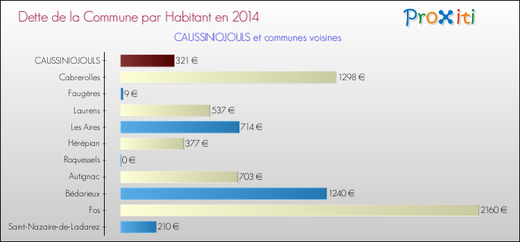 Dette par habitant de la commune en 2014 pour CAUSSINIOJOULS et les communes proches Comparaison de la dette par habitant de la commune en 2014 pour CAUSSINIOJOULS et les communes voisines