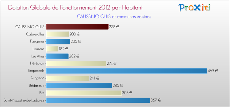Montant des dotations globales de fonctionnement DGF par Habitant pour CAUSSINIOJOULS et les communes proches Comparaison des des dotations globales de fonctionnement DGF par habitant pour CAUSSINIOJOULS et les communes voisines