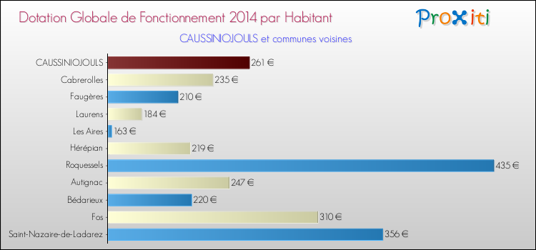 Montant des dotations globales de fonctionnement DGF par Habitant pour CAUSSINIOJOULS et les communes proches en 2014. Comparaison des des dotations globales de fonctionnement DGF par habitant pour CAUSSINIOJOULS et les communes voisines en 2014.