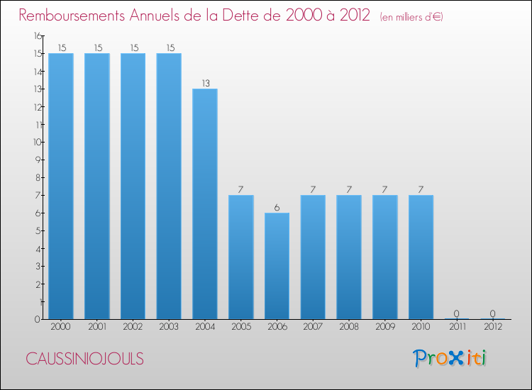 Evolution de l'annuité de la dette pour la commune de CAUSSINIOJOULS de 2000 à 2012 Annuités de la dette pour CAUSSINIOJOULS de 2000 à 2012