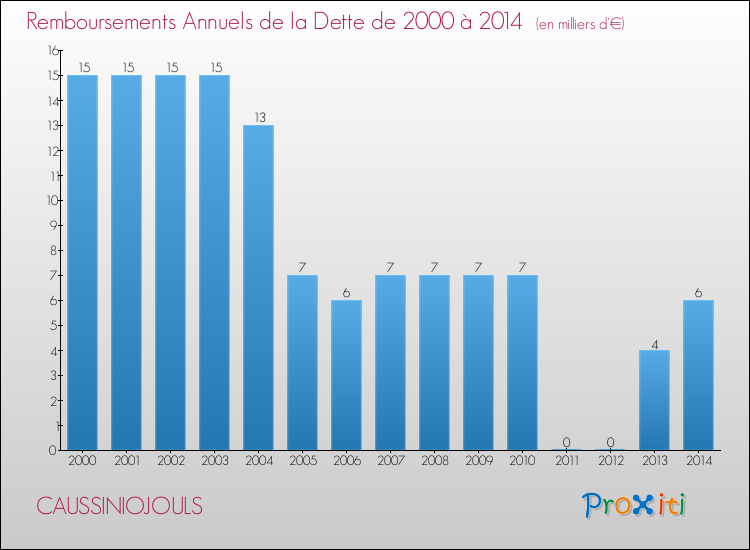Evolution de l'annuité de la dette pour la commune de CAUSSINIOJOULS de 2000 à 2014 Annuités de la dette pour CAUSSINIOJOULS de 2000 à 2014