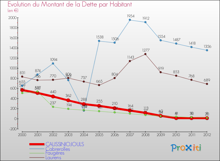 Evolution de la dette par habitant pour la commune de CAUSSINIOJOULS et les communes proches de 2000 à 2012 Comparaison de la dette par habitant pour CAUSSINIOJOULS et les communes voisines de 2000 à 2012