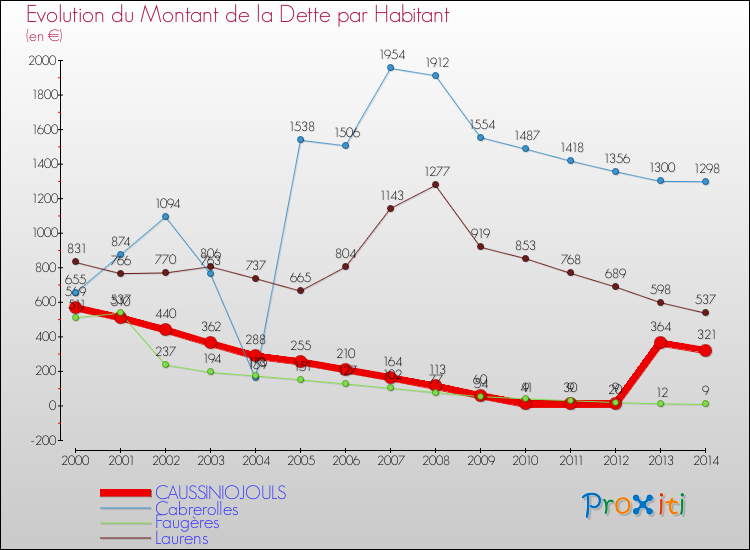 Evolution de la dette par habitant pour la commune de CAUSSINIOJOULS et les communes proches de 2000 à 2014 Comparaison de la dette par habitant pour CAUSSINIOJOULS et les communes voisines de 2000 à 2014