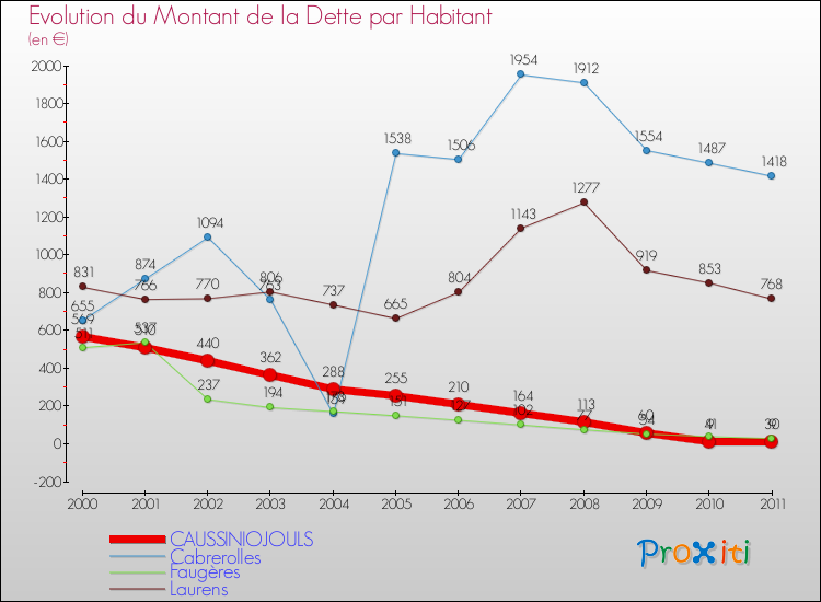 Evolution de la dette par habitant pour la commune de CAUSSINIOJOULS et les communes proches Comparaison de la dette par habitant pour CAUSSINIOJOULS et les communes voisines
