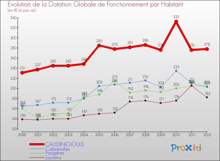 Evolution et montant de la dotation globale de fonctionnement par Habitant pour CAUSSINIOJOULS et les communes proches Comparaison des dotations globales de fonctionnement par habitant pour CAUSSINIOJOULS et les communes voisines