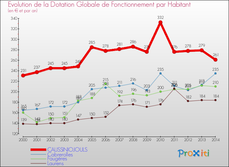 Evolution et montant de la dotation globale de fonctionnement par Habitant pour CAUSSINIOJOULS et les communes proches de 2000 à 2014. Comparaison des dotations globales de fonctionnement par habitant pour CAUSSINIOJOULS et les communes voisines de 2000 à 2014.
