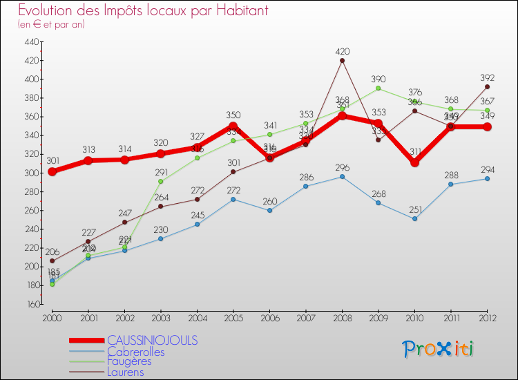 Evolution et montant des impôts locaux par Habitant pour CAUSSINIOJOULS et les communes proches Comparaison des impôts locaux par habitant pour CAUSSINIOJOULS et les communes voisines