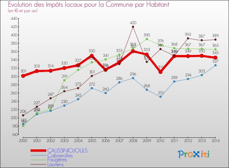 Evolution et montant des impôts locaux par Habitant pour CAUSSINIOJOULS et les communes proches de 2000 à 2014 Comparaison des impôts locaux par habitant pour CAUSSINIOJOULS et les communes voisines de 2000 à 2014