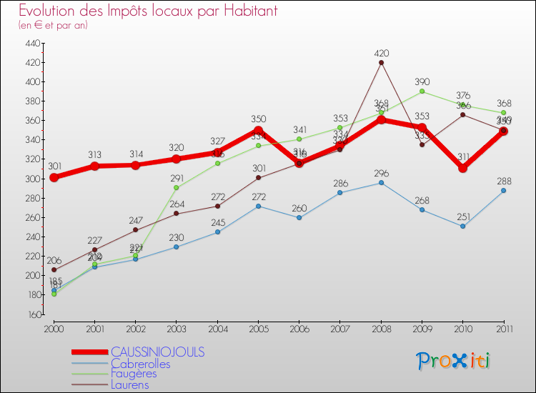 Evolution et montant des impôts locaux par Habitant pour CAUSSINIOJOULS et les communes proches Comparaison des impôts locaux par habitant pour CAUSSINIOJOULS et les communes voisines