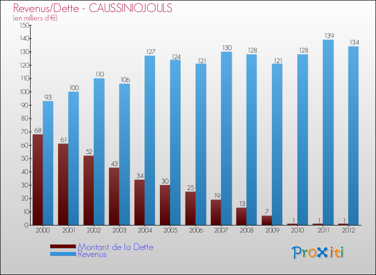 Evolution comparée de la dette et des revenus pour la commune de CAUSSINIOJOULS de 2000 à 2012 Comparaison de la dette et des revenus pour CAUSSINIOJOULS de 2000 à 2012