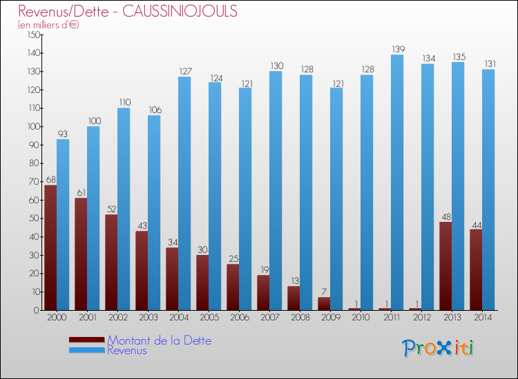 Evolution comparée de la dette et des revenus pour la commune de CAUSSINIOJOULS de 2000 à 2014 Comparaison de la dette et des revenus pour CAUSSINIOJOULS de 2000 à 2014