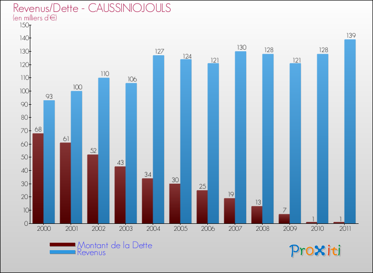 Evolution comparée de la dette et des revenus pour la commune de CAUSSINIOJOULS de 2000 à 2011 Comparaison de la dette et des revenus pour CAUSSINIOJOULS de 2000 à 2011