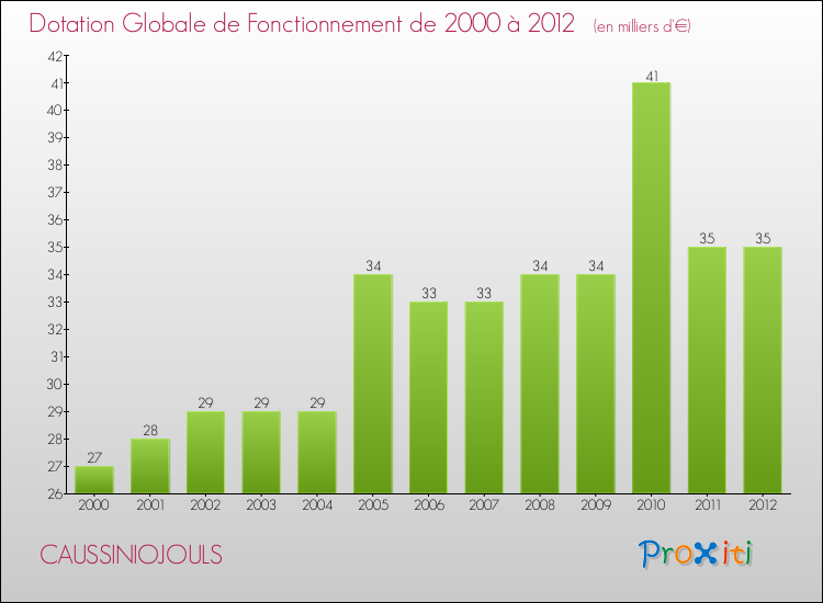 Evolution du montant de la Dotation Globale de Fonctionnement pour la commune de CAUSSINIOJOULS de 2000 à 2012 Evolution du montant de la Dotation Globale de Fonctionnement pour CAUSSINIOJOULS de 2000 à 2012