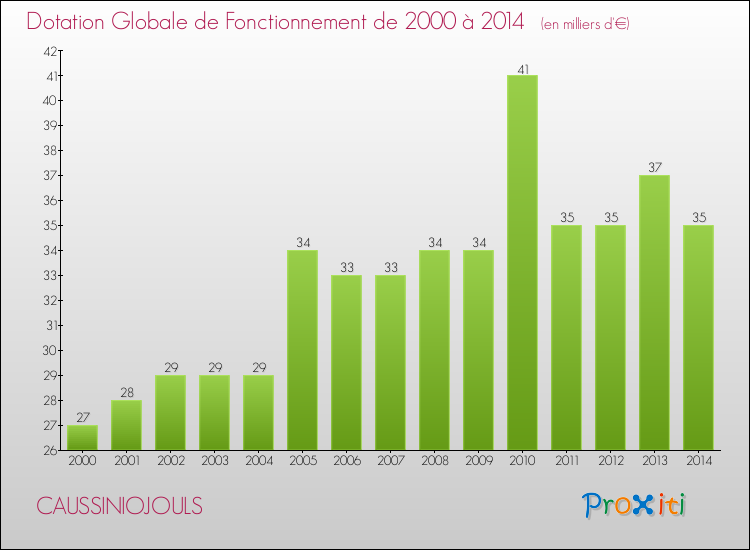 Evolution du montant de la Dotation Globale de Fonctionnement pour la commune de CAUSSINIOJOULS de 2000 à 2014 Evolution du montant de la Dotation Globale de Fonctionnement pour CAUSSINIOJOULS de 2000 à 2014