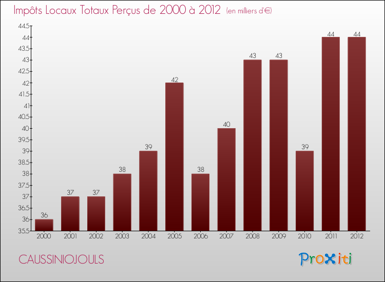 Evolution des Impôts Locaux pour la commune de CAUSSINIOJOULS de 2000 à 2012 Evolution des Impôts Locaux pour CAUSSINIOJOULS de 2000 à 2012