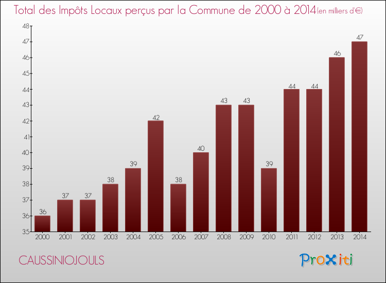 Evolution des Impôts Locaux pour la commune de CAUSSINIOJOULS de 2000 à 2014 Evolution des Impôts Locaux pour CAUSSINIOJOULS de 2000 à 2014
