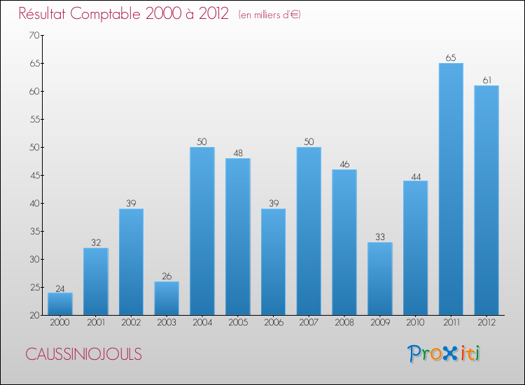 Evolution du résultat comptable pour la commune de CAUSSINIOJOULS de 2000 à 2012 Evolution du résultat comptable pour CAUSSINIOJOULS de 2000 à 2012