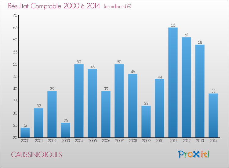 Evolution du résultat comptable pour la commune de CAUSSINIOJOULS de 2000 à 2014 Evolution du résultat comptable pour CAUSSINIOJOULS de 2000 à 2014