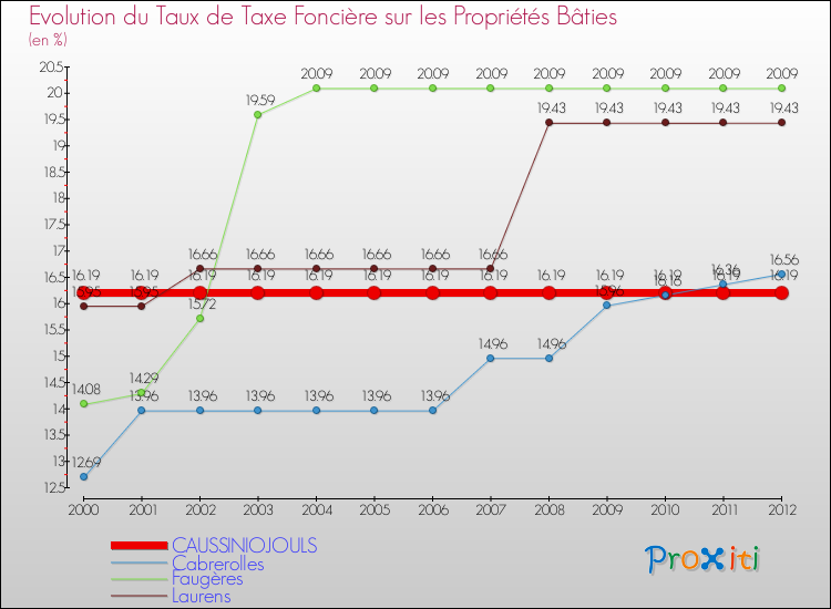 Evolution du taux de la taxe foncière sur le bati pour CAUSSINIOJOULS et les communes proches de 2000 à 2012 Comparaison des taux de taxe foncière sur le bati pour CAUSSINIOJOULS et les communes voisines de 2000 à 2012