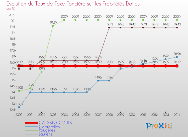 Evolution du taux de la taxe foncière sur le bati pour CAUSSINIOJOULS et les communes proches de 2000 à 2014 Comparaison des taux de taxe foncière sur le bati pour CAUSSINIOJOULS et les communes voisines de 2000 à 2014