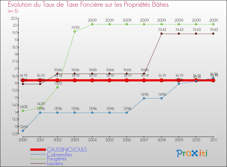 Evolution du taux de la taxe foncière sur le bati pour CAUSSINIOJOULS et les communes proches Comparaison des taux de taxe foncière sur le bati pour CAUSSINIOJOULS et les communes voisines