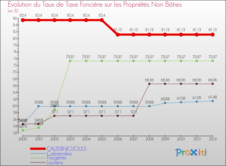 Evolution du taux de la taxe foncière sur les immeubles et terrains non batis pour CAUSSINIOJOULS et les communes proches de 2000 à 2012 Comparaison des taux de la taxe foncière sur les immeubles et terrains non batis pour CAUSSINIOJOULS et les communes voisines de 2000 à 2012