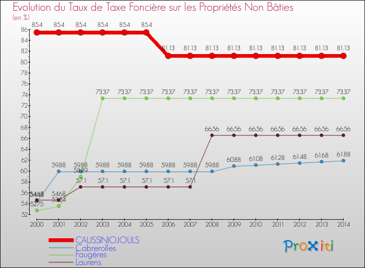 Evolution du taux de la taxe foncière sur les immeubles et terrains non batis pour CAUSSINIOJOULS et les communes proches de 2000 à 2014 Comparaison des taux de la taxe foncière sur les immeubles et terrains non batis pour CAUSSINIOJOULS et les communes voisines de 2000 à 2014
