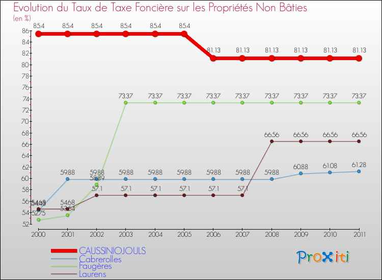 Evolution du taux de la taxe foncière sur les immeubles et terrains non batis pour CAUSSINIOJOULS et les communes proches Comparaison des taux de la taxe foncière sur les immeubles et terrains non batis pour CAUSSINIOJOULS et les communes voisines