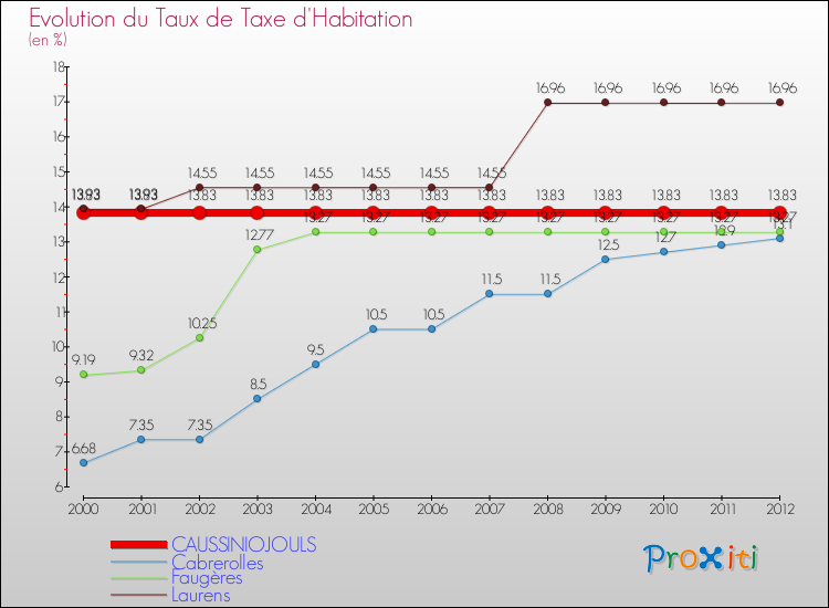 Evolution du taux de la taxe d'habitation pour CAUSSINIOJOULS et les communes proches Comparaison des taux de la taxe d'habitation pour CAUSSINIOJOULS et les communes voisines