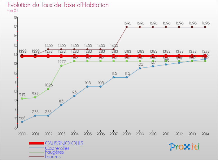 Evolution du taux de la taxe d'habitation pour CAUSSINIOJOULS et les communes proches de 2000 à 2014 Comparaison des taux de la taxe d'habitation pour CAUSSINIOJOULS et les communes voisines de 2000 à 2014