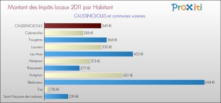 Montant des impôts locaux par Habitant pour CAUSSINIOJOULS et les communes proches Comparaison des impôts locaux par habitant pour CAUSSINIOJOULS et les communes voisines