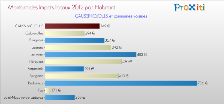 Montant des impôts locaux par Habitant pour CAUSSINIOJOULS et les communes proches Comparaison des impôts locaux par habitant pour CAUSSINIOJOULS et les communes voisines