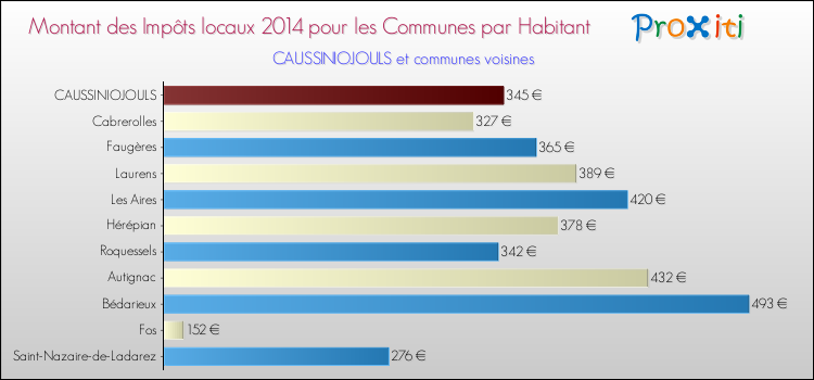 Montant des impôts locaux par Habitant pour CAUSSINIOJOULS et les communes proches en 2014 Comparaison des impôts locaux par habitant pour CAUSSINIOJOULS et les communes voisines en 2014