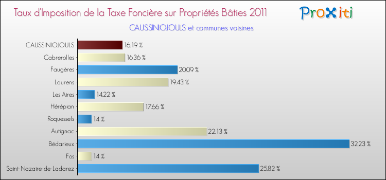Taux d'imposition de la taxe foncière sur le bati 2011 pour CAUSSINIOJOULS et les communes proches Comparaison des taux d'imposition de la taxe foncière sur le bati 2011 pour CAUSSINIOJOULS et les communes voisines