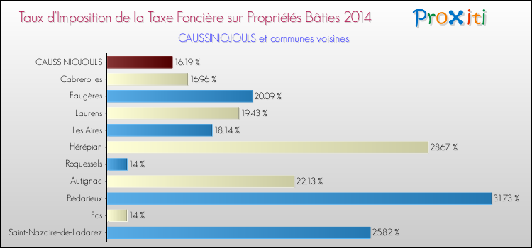 Taux d'imposition de la taxe foncière sur le bati 2014 pour CAUSSINIOJOULS et les communes proches Comparaison des taux d'imposition de la taxe foncière sur le bati 2014 pour CAUSSINIOJOULS et les communes voisines