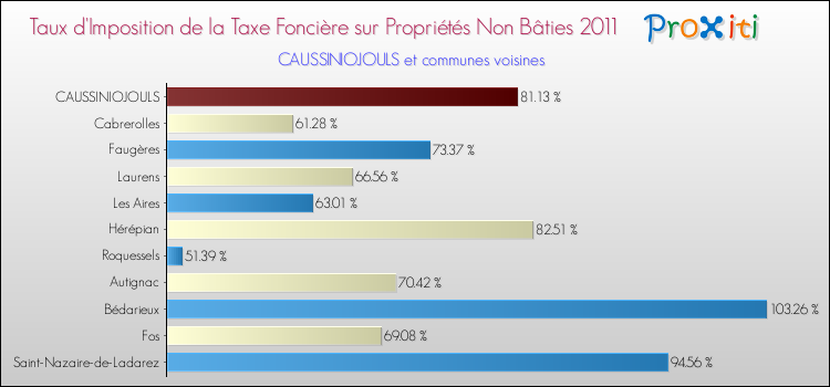 Taux d'imposition de la taxe foncière sur les immeubles et terrains non batis 2011 pour CAUSSINIOJOULS et les communes proches Comparaison des taux d'imposition de la taxe foncière sur les immeubles et terrains non batis 2011 pour CAUSSINIOJOULS et les communes voisines