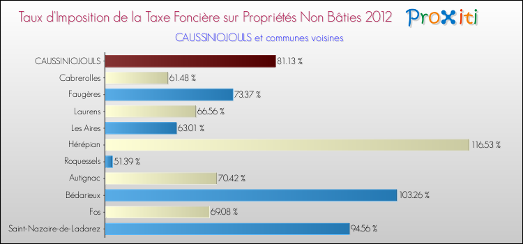 Taux d'imposition de la taxe foncière sur les immeubles et terrains non batis 2012 pour CAUSSINIOJOULS et les communes proches Comparaison des taux d'imposition de la taxe foncière sur les immeubles et terrains non batis 2012 pour CAUSSINIOJOULS et les communes voisines