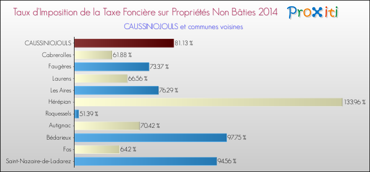 Taux d'imposition de la taxe foncière sur les immeubles et terrains non batis 2014 pour CAUSSINIOJOULS et les communes proches Comparaison des taux d'imposition de la taxe foncière sur les immeubles et terrains non batis 2014 pour CAUSSINIOJOULS et les communes voisines