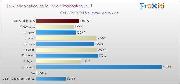 Taux d'imposition de la taxe d'habitation 2011 pour CAUSSINIOJOULS et les communes proches Comparaison des taux d'imposition de la taxe d'habitation 2011 pour CAUSSINIOJOULS et les communes voisines