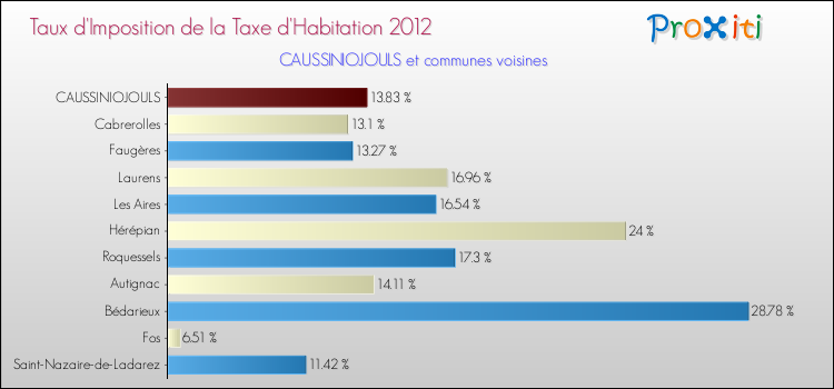 Taux d'imposition de la taxe d'habitation 2012 pour CAUSSINIOJOULS et les communes proches Comparaison des taux d'imposition de la taxe d'habitation 2012 pour CAUSSINIOJOULS et les communes voisines