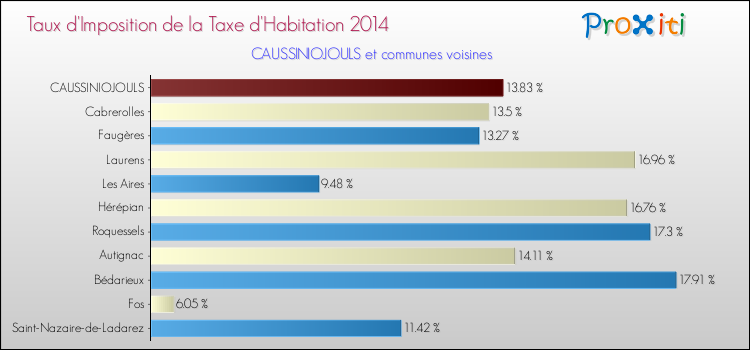 Taux d'imposition de la taxe d'habitation 2014 pour CAUSSINIOJOULS et les communes proches Comparaison des taux d'imposition de la taxe d'habitation 2014 pour CAUSSINIOJOULS et les communes voisines