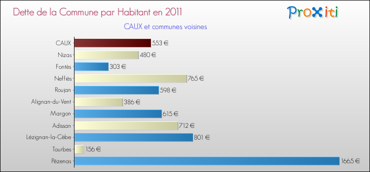 Dette par habitant de la commune en 2011 pour CAUX et les communes proches Comparaison de la dette par habitant de la commune en 2011 pour CAUX et les communes voisines