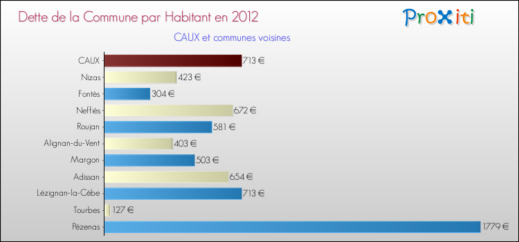 Dette par habitant de la commune en 2012 pour CAUX et les communes proches Comparaison de la dette par habitant de la commune en 2012 pour CAUX et les communes voisines