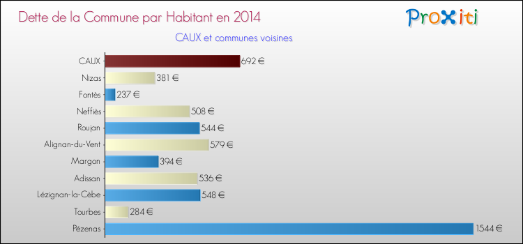 Dette par habitant de la commune en 2014 pour CAUX et les communes proches Comparaison de la dette par habitant de la commune en 2014 pour CAUX et les communes voisines