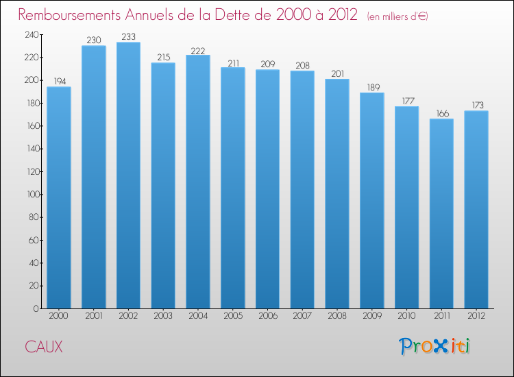 Evolution de l'annuité de la dette pour la commune de CAUX de 2000 à 2012 Annuités de la dette pour CAUX de 2000 à 2012