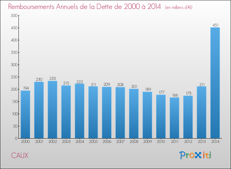 Evolution de l'annuité de la dette pour la commune de CAUX de 2000 à 2014 Annuités de la dette pour CAUX de 2000 à 2014