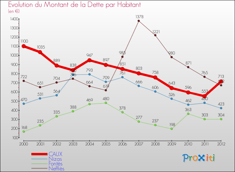Evolution de la dette par habitant pour la commune de CAUX et les communes proches de 2000 à 2012 Comparaison de la dette par habitant pour CAUX et les communes voisines de 2000 à 2012