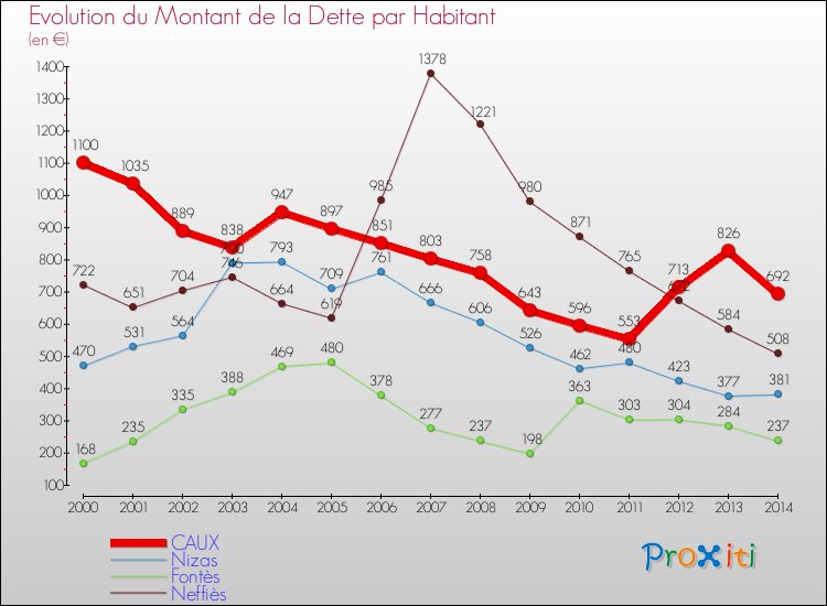 Evolution de la dette par habitant pour la commune de CAUX et les communes proches de 2000 à 2014 Comparaison de la dette par habitant pour CAUX et les communes voisines de 2000 à 2014